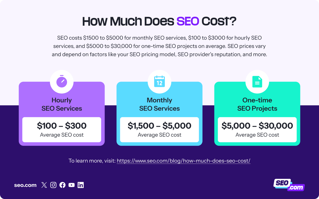 how much does seo cost infographic