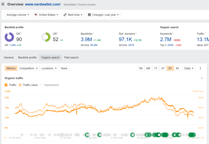 Nerdwallet website performance in Ahrefs